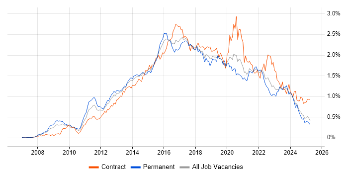 Job vacancy trend for JSON in the North of England Job vacancy trend for JSON in the North of England