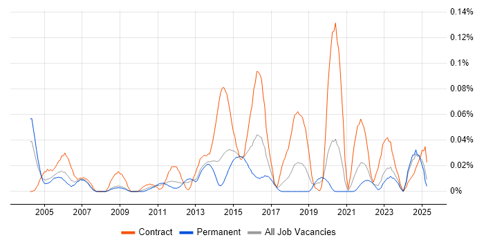 Job vacancy trend for JSP 440 in the North of England Job vacancy trend for JSP 440 in the North of England