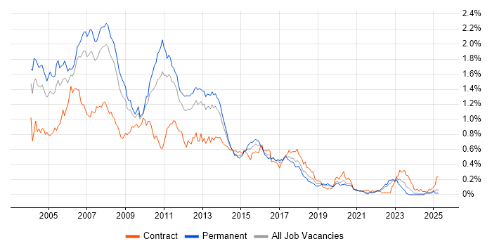 Job vacancy trend for JSP in the North of England
