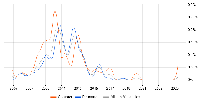 Job vacancy trend for JSTL in the North of England Job vacancy trend for JSTL in the North of England