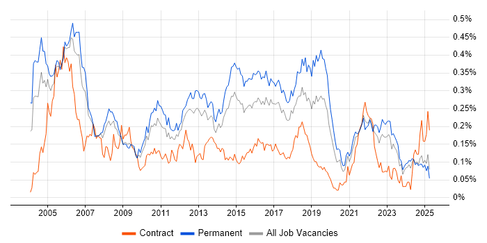 Job vacancy trend for Junior Analyst in the North of England Job vacancy trend for Junior Analyst in the North of England