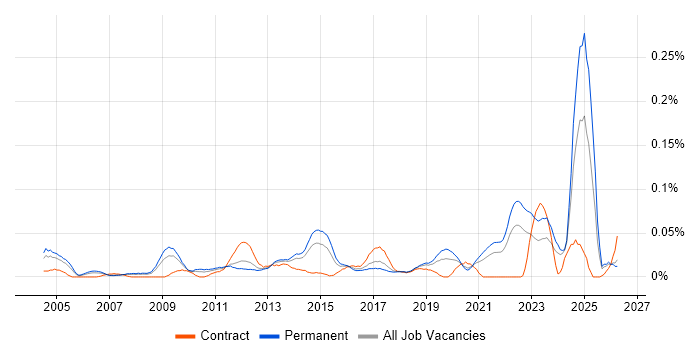 Junior Architect job vacancy trend in the North of England