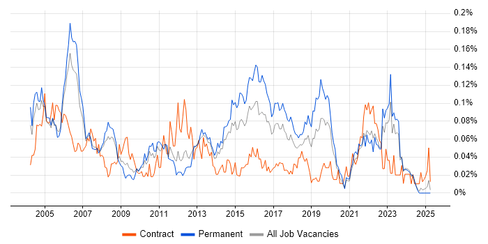 Job vacancy trend for Junior Business Analyst in the North of England Job vacancy trend for Junior Business Analyst in the North of England
