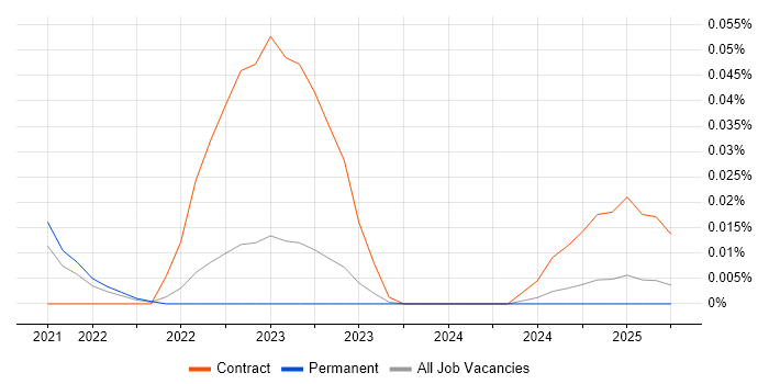 Job vacancy trend for Junior Content Designer in the North of England Job vacancy trend for Junior Content Designer in the North of England