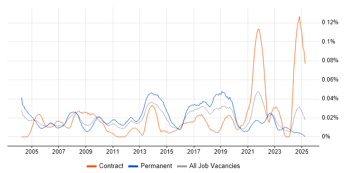 Job vacancy trend for Junior Data Analyst in the North of England Job vacancy trend for Junior Data Analyst in the North of England