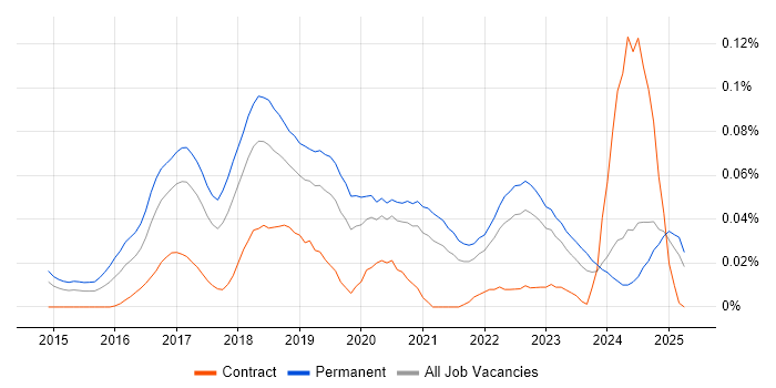 Job vacancy trend for Junior DevOps Engineer in the North of England Job vacancy trend for Junior DevOps Engineer in the North of England