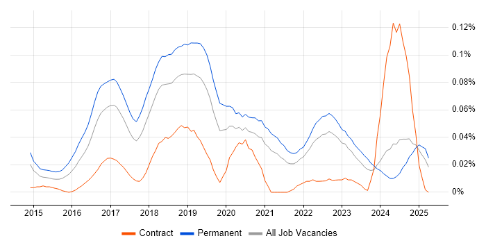 Job vacancy trend for Junior DevOps in the North of England Job vacancy trend for Junior DevOps in the North of England