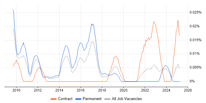 Job vacancy trend for Junior Digital Project Manager in the North of England Job vacancy trend for Junior Digital Project Manager in the North of England
