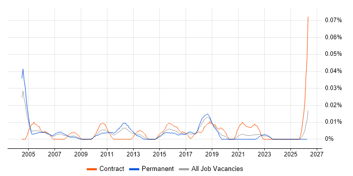 Junior Financial Analyst job vacancy trend in the North of England