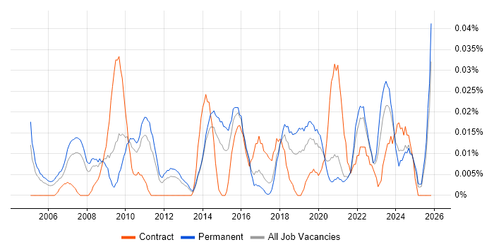 Junior IT Engineer job vacancy trend in the North of England