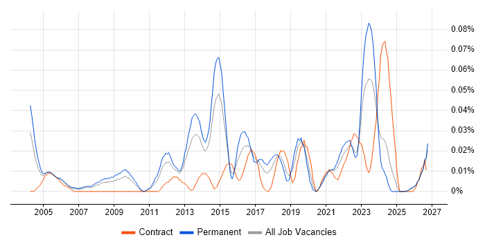 Junior IT Manager job vacancy trend in the North of England