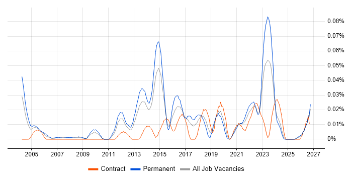 Junior IT Project Manager job vacancy trend in the North of England