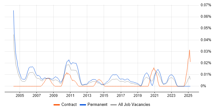 Job vacancy trend for Junior IT Support Analyst in the North of England Job vacancy trend for Junior IT Support Analyst in the North of England