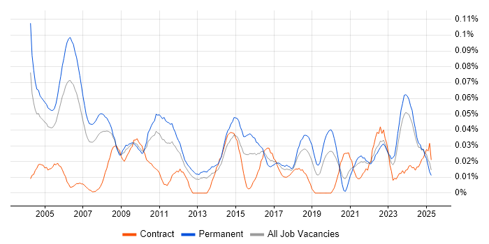 Job vacancy trend for Junior IT Support in the North of England Job vacancy trend for Junior IT Support in the North of England