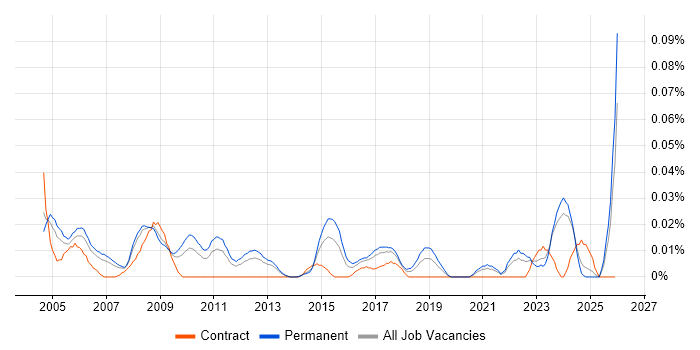 Junior IT Technician job vacancy trend in the North of England
