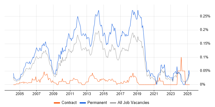 Job vacancy trend for Junior Java Developer in the North of England Job vacancy trend for Junior Java Developer in the North of England