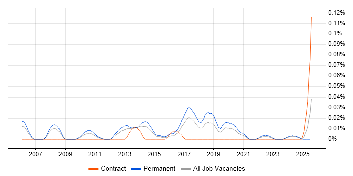 Job vacancy trend for Junior Java Software Engineer in the North of England Job vacancy trend for Junior Java Software Engineer in the North of England