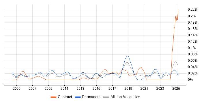 Job vacancy trend for Junior Network Engineer in the North of England Job vacancy trend for Junior Network Engineer in the North of England