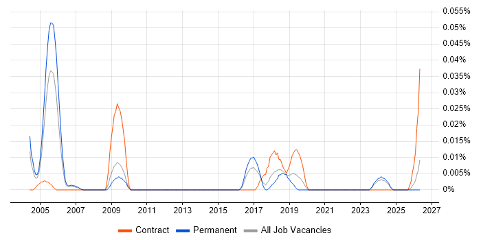 Junior Operations Analyst job vacancy trend in the North of England