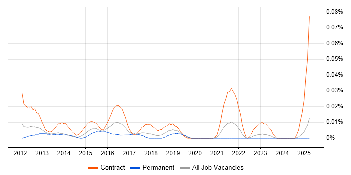 Job vacancy trend for Junior PMO Analyst in the North of England Job vacancy trend for Junior PMO Analyst in the North of England