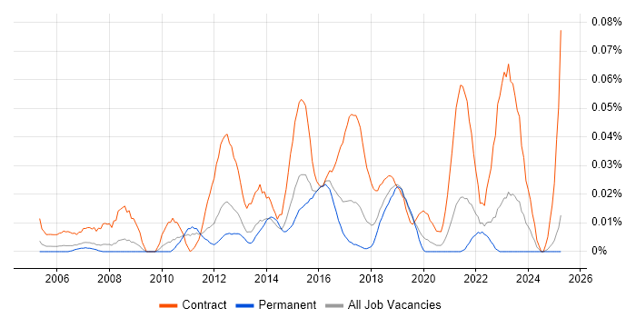 Job vacancy trend for Junior PMO in the North of England Job vacancy trend for Junior PMO in the North of England