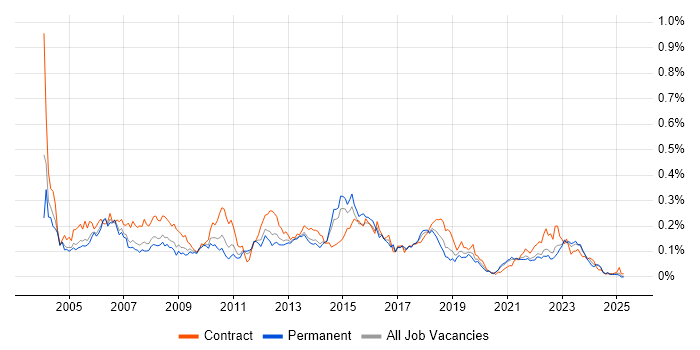 Job vacancy trend for Junior Project Manager in the North of England