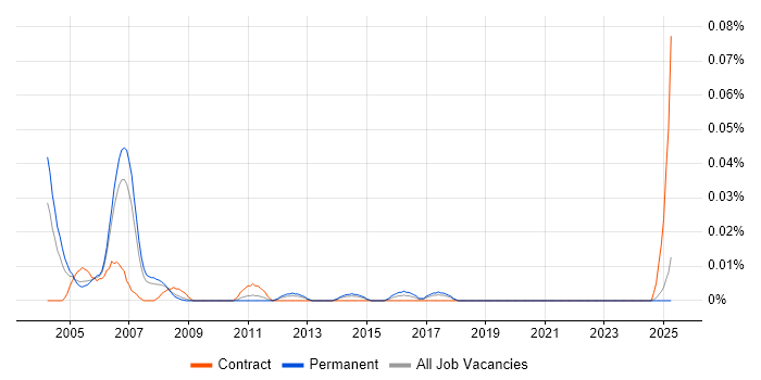 Job vacancy trend for Junior Risk Analyst in the North of England