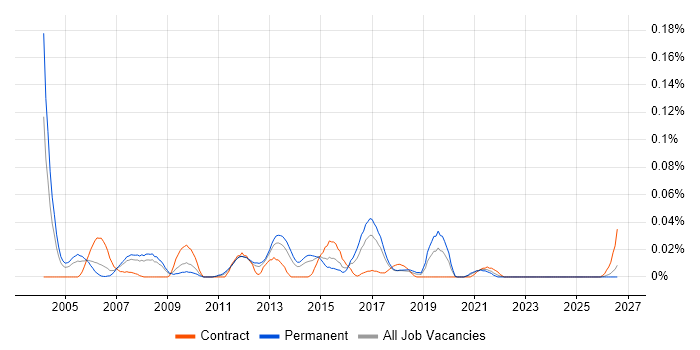 Junior SAP Consultant job vacancy trend in the North of England