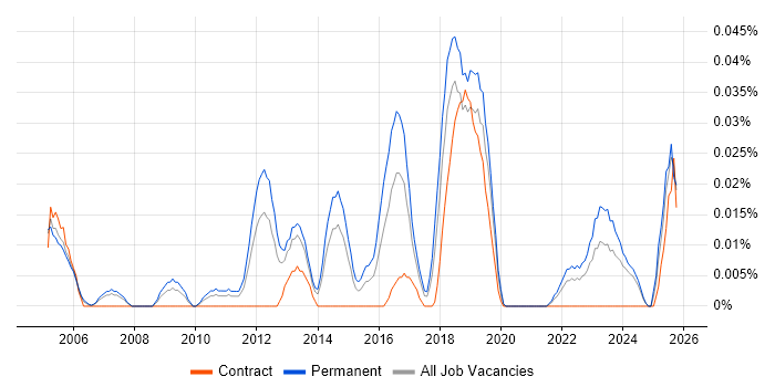 Junior Security Analyst job vacancy trend in the North of England