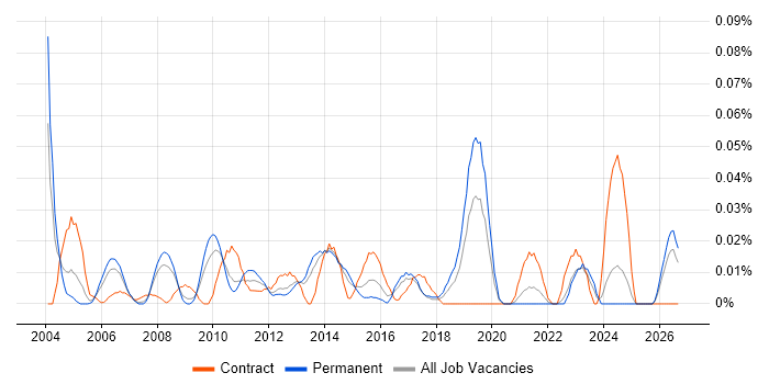 Junior Service Manager job vacancy trend in the North of England