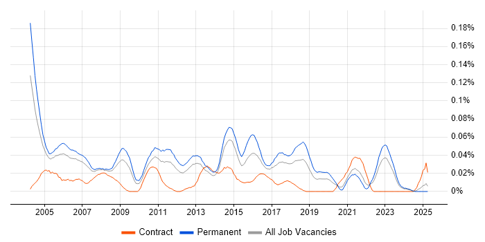 Job vacancy trend for Junior Support Analyst in the North of England Job vacancy trend for Junior Support Analyst in the North of England