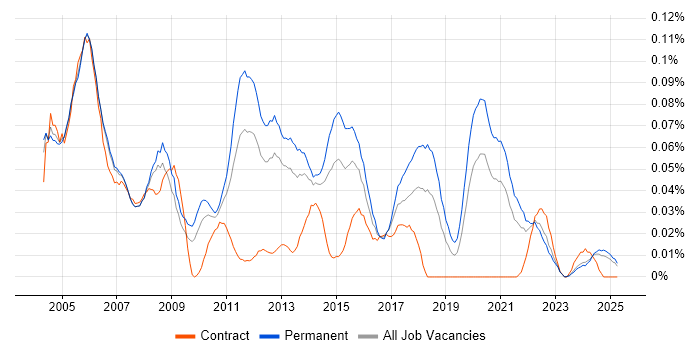 Job vacancy trend for Junior Tester in the North of England Job vacancy trend for Junior Tester in the North of England