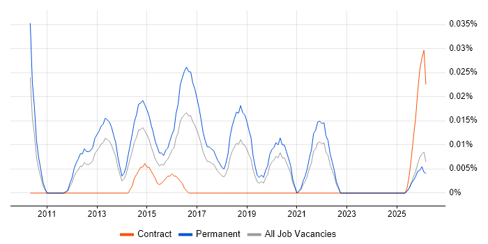 Junior UX Designer job vacancy trend in the North of England