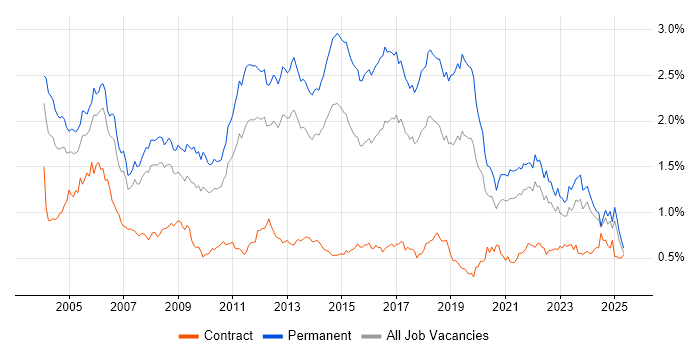 Job vacancy trend for Junior in the North of England Job vacancy trend for Junior in the North of England