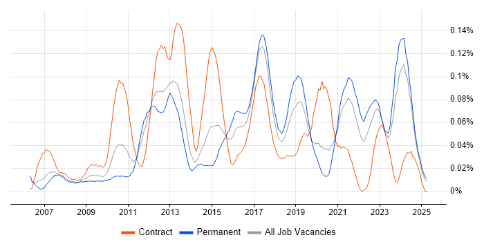 Job vacancy trend for Juniper Engineer in the North of England Job vacancy trend for Juniper Engineer in the North of England