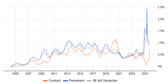Juniper job vacancy trend in the North of England Juniper job vacancy trend in the North of England