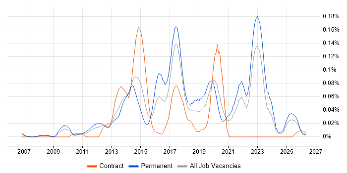 Junos job vacancy trend in the North of England
