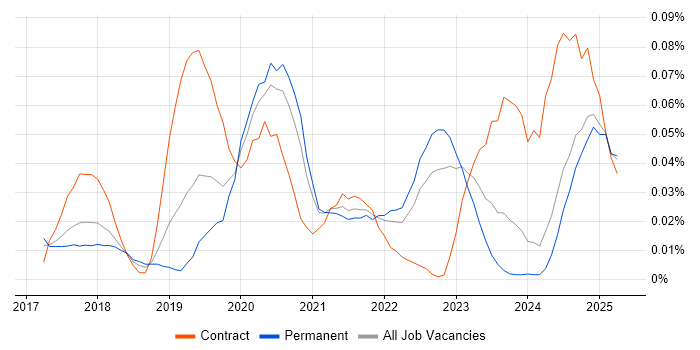 Job vacancy trend for Jupyter in the North of England
