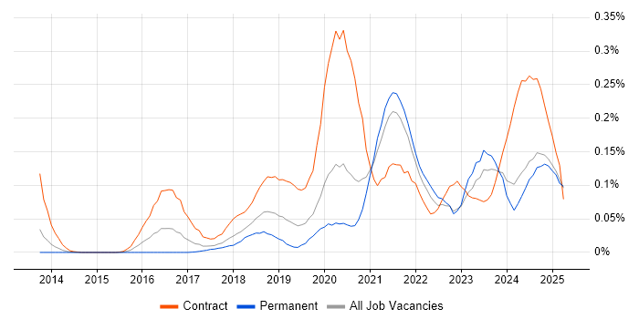 Job vacancy trend for JWT in the North of England Job vacancy trend for JWT in the North of England