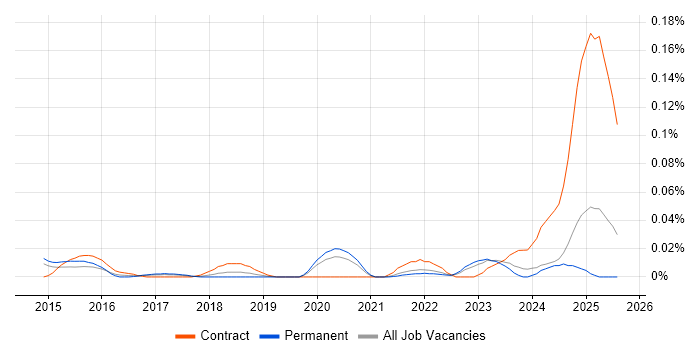 Job vacancy trend for Kafka Architect in the North of England
