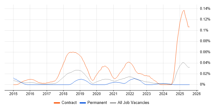 Job vacancy trend for Kafka Developer in the North of England