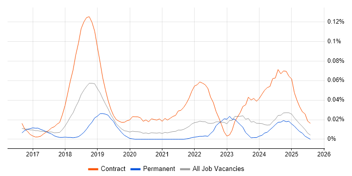 Job vacancy trend for Kafka Engineer in the North of England Job vacancy trend for Kafka Engineer in the North of England