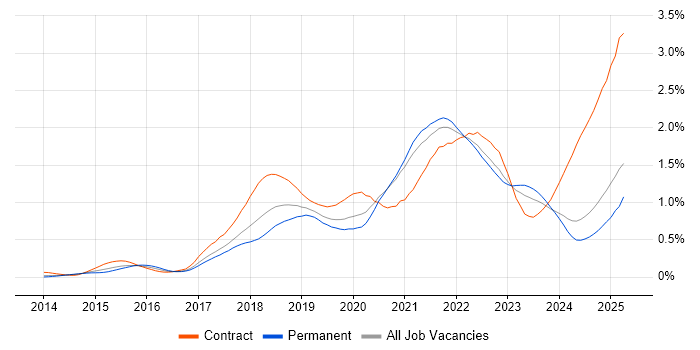 Job vacancy trend for Kafka in the North of England