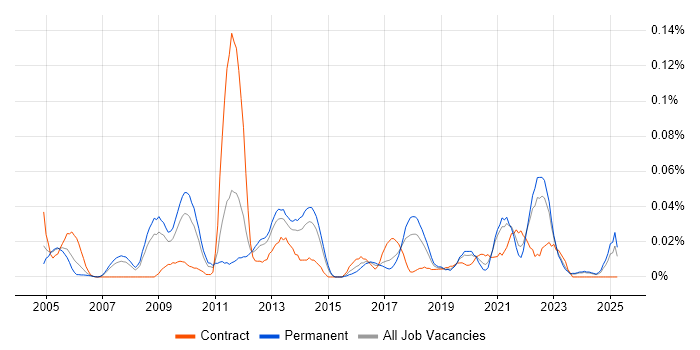 Job vacancy trend for Kaizen in the North of England Job vacancy trend for Kaizen in the North of England