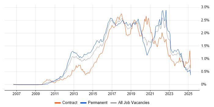 Job vacancy trend for Kanban in the North of England Job vacancy trend for Kanban in the North of England