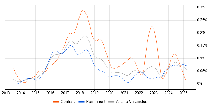 Job vacancy trend for Karma Test Runner in the North of England Job vacancy trend for Karma Test Runner in the North of England