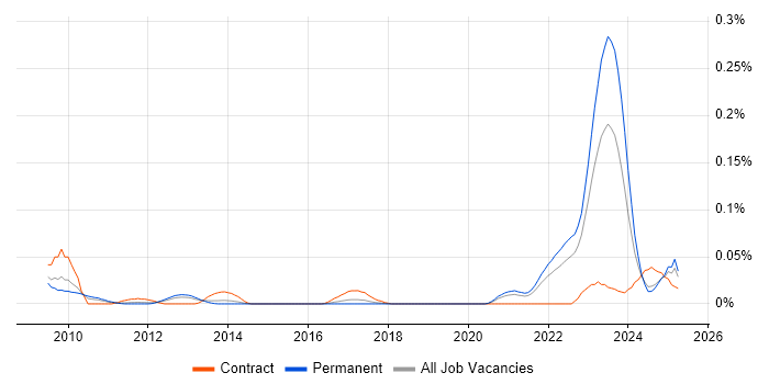 Job vacancy trend for Kaseya in the North of England Job vacancy trend for Kaseya in the North of England