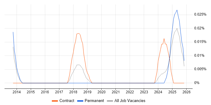 KDB job vacancy trend in the North of England