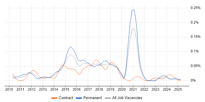 Job vacancy trend for Kentico in the North of England Job vacancy trend for Kentico in the North of England