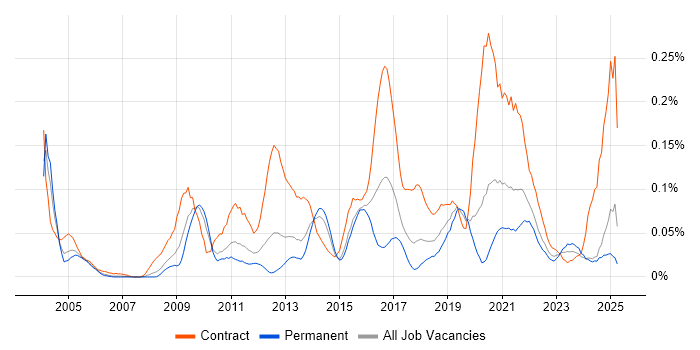 Job vacancy trend for Kerberos in the North of England Job vacancy trend for Kerberos in the North of England